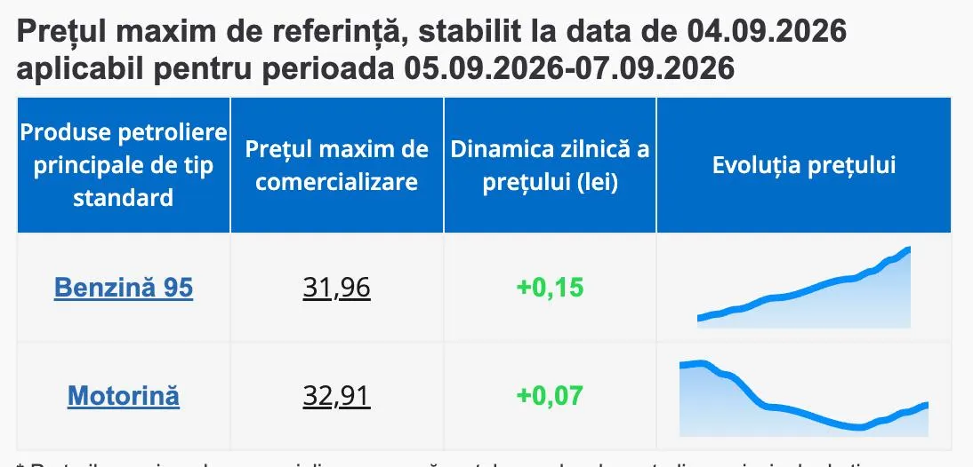 Benzina și motorina continuă să se scumpească