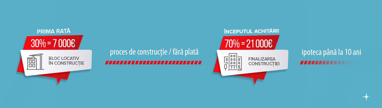 Ipoteca – după finisarea construcțiilor ®