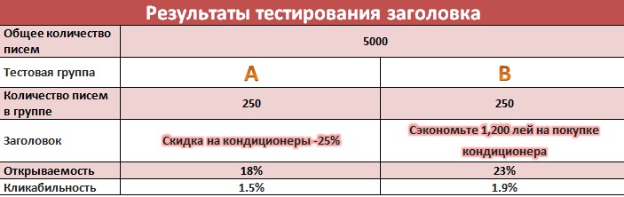 Мастер-класс: Запускаем успешную рассылку ®