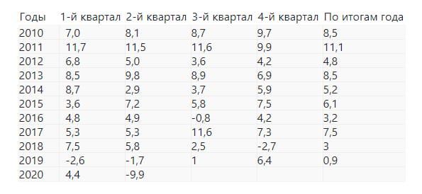 Экономика Турции во втором квартале сократилась на рекордные 9,9% из-за пандемии