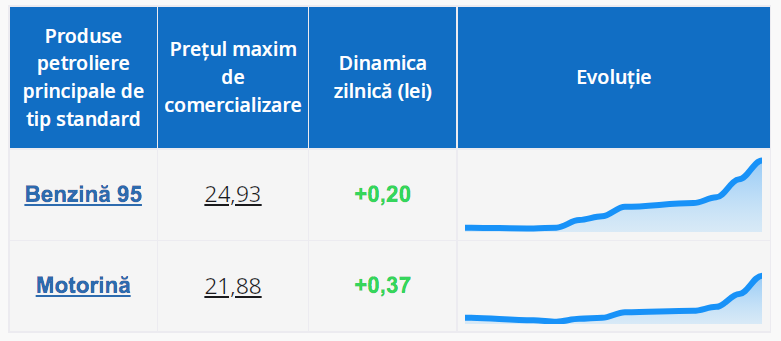 В Молдове подорожали не только бензин и дизтопливо, но и сжиженный газ