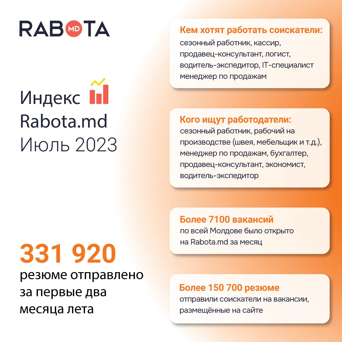 Rabota.md: Этим летом жители Молдовы активнее ищут работу, чем обычно Ⓟ