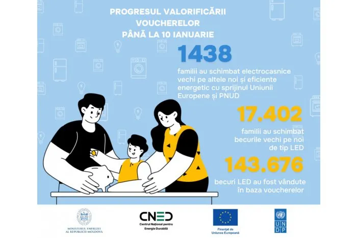 По программе "Rabla pentru electrocasnice" в Молдове отоварили более 18 тысяч ваучеров