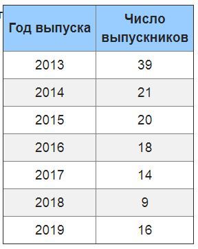ТУМ выпускал почти 100 специалистов для виноделия, а в 2019 году – 16