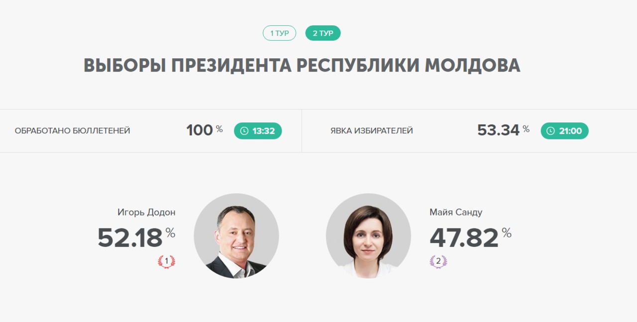 Подведены итоги выборов президента Молдовы: подсчитаны 100% бюллетеней