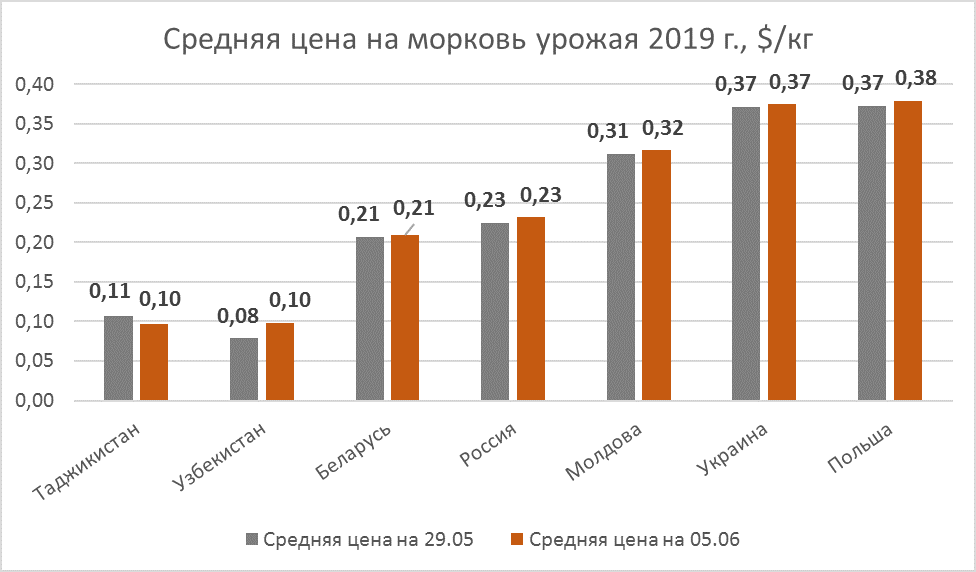 В Молдове цены на молодой картофель и морковь остаются высокими