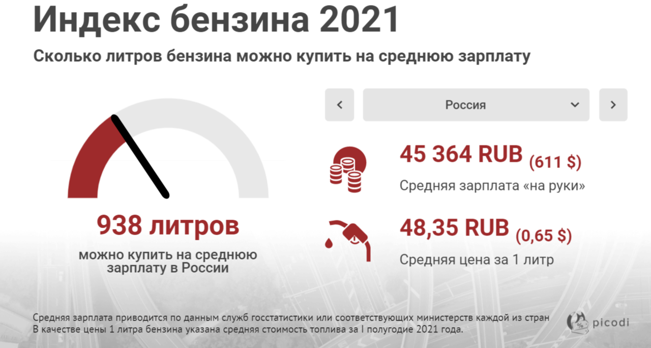 Молдова заняла 22-е место из 26 по соотношению цены на бензин и зарплаты