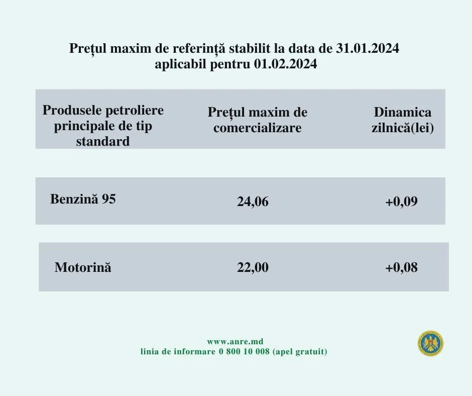 Цена дизтоплива в Молдове выросла до 22 леев, бензина - до 24,06 лея