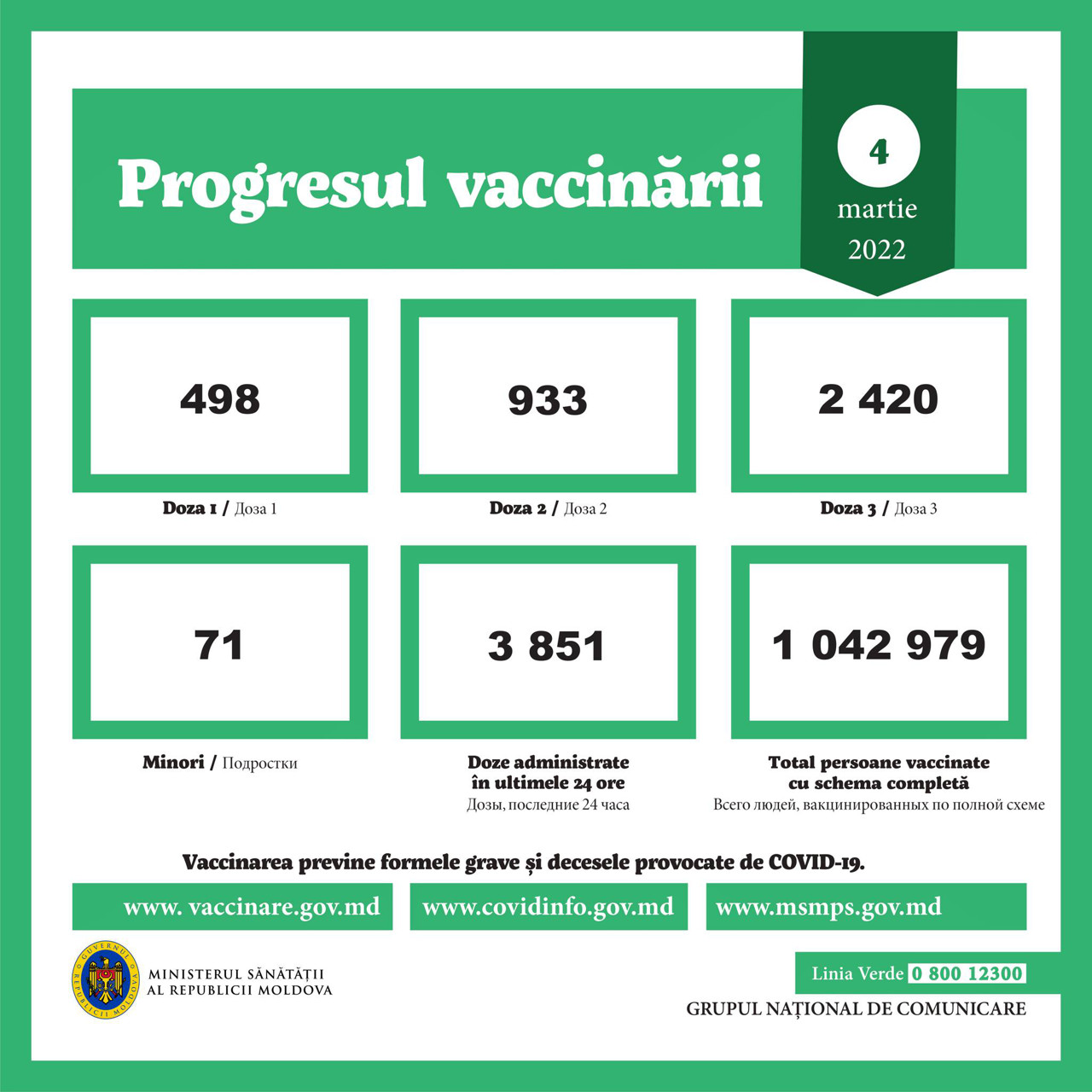 За четыре дня в Молдове привилось более 8 тысяч человек