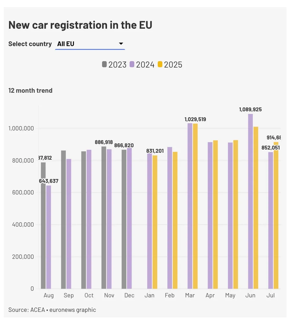 Producătorii auto europeni se confruntă cu presiuni tot mai mari