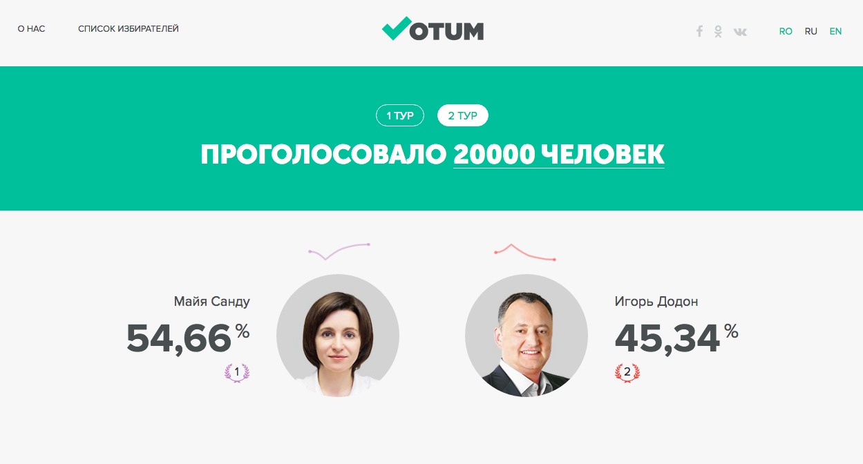 Votum.md: 20 000 проголосовавших