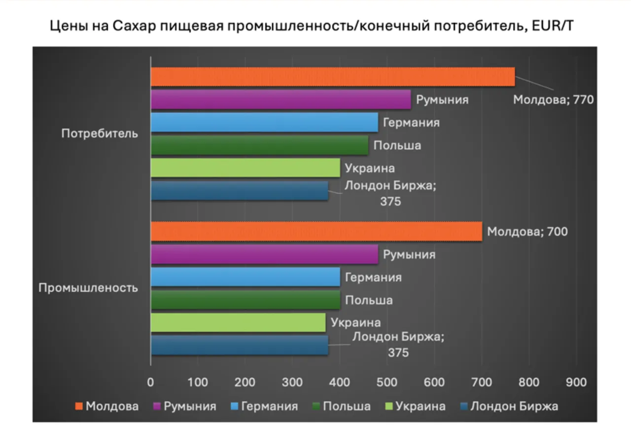 Свеклосахарный комплекс Молдовы: За иллюзию платят дорого все