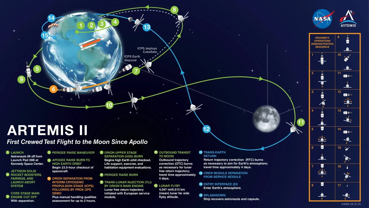 Миссия "Артемида-2": Экипаж NASA приблизился к самой опасной фазе полета