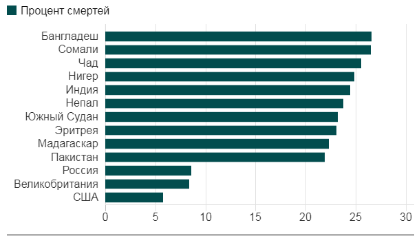 Ученые: каждая шестая смерть в мире связана с загрязнением