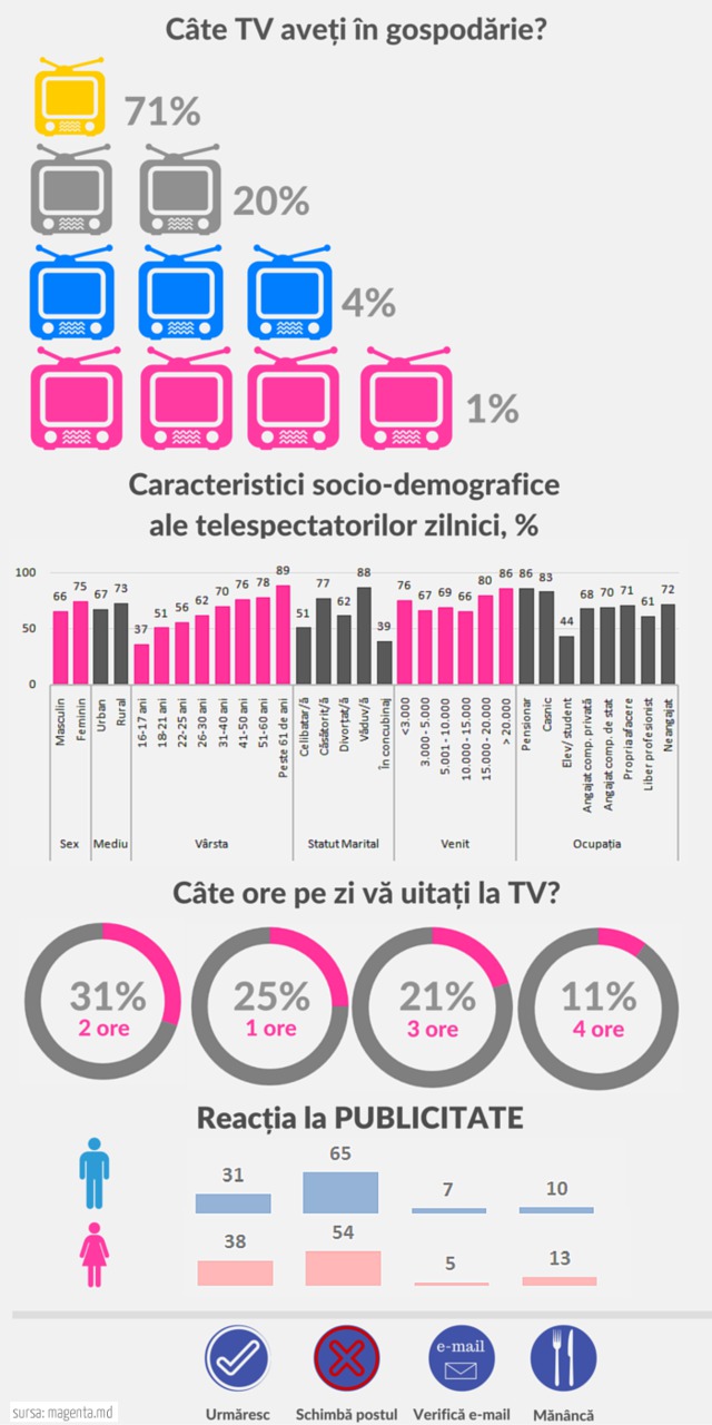 Молдаване смотрят телевизор в среднем 2,7 часов в день