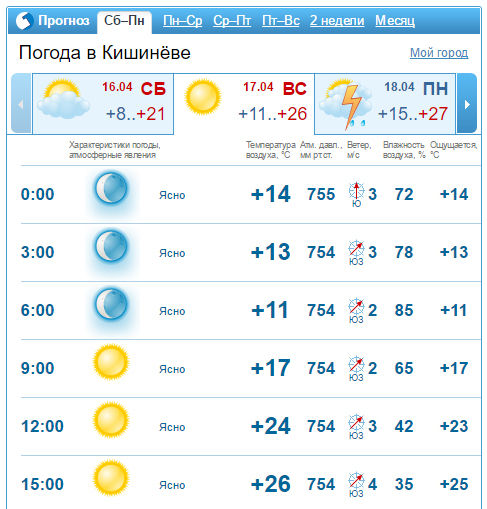 Карта погоды в кишиневе