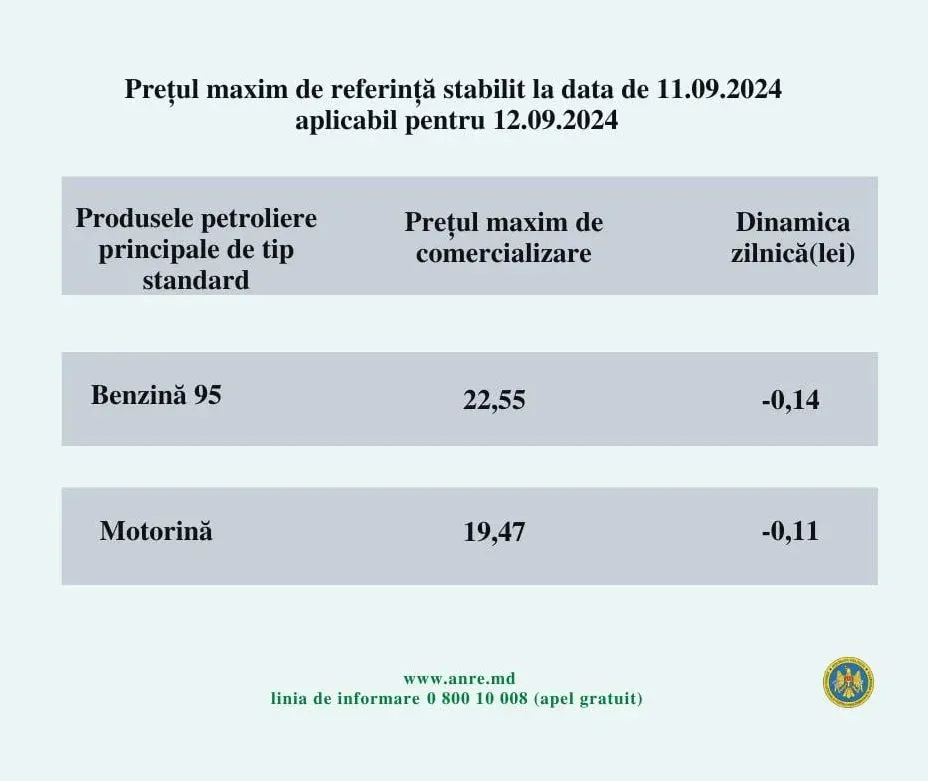Prețul motorinei în Republica Moldova a scăzut sub 20 de lei