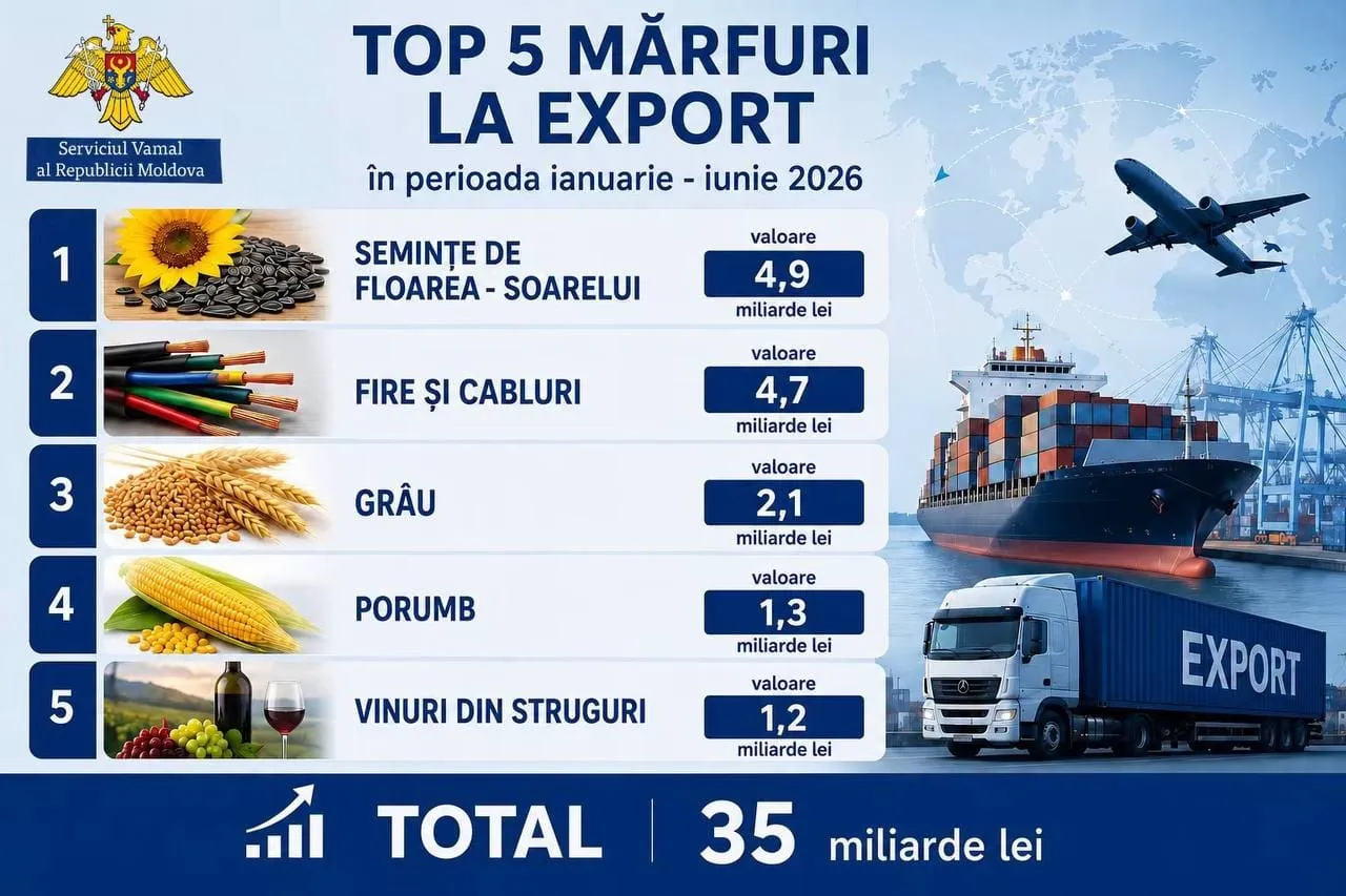 Moldova a importat în 2026 bunuri aproape de trei ori mai multe decât a exportat