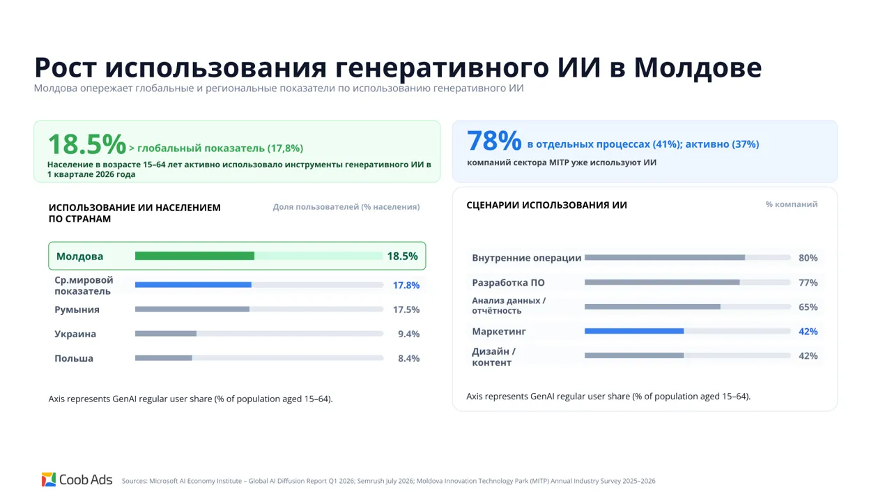 Google ASR в Молдове: данные, ИИ и экспертная поддержка от Coob Ads