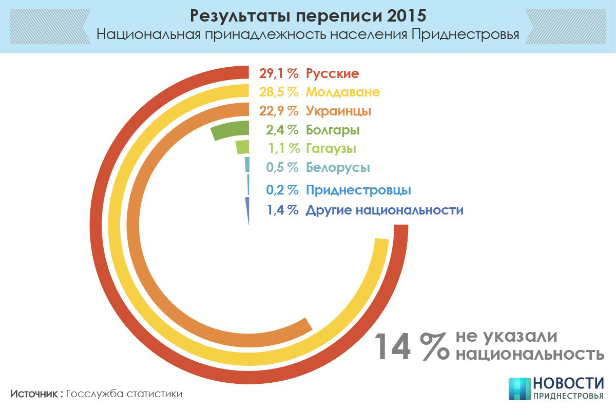 Приднестровье национальный состав. Приднестровье количество населения. Численность жителей молдавии. Численность населения пмр. Приднестровье население.
