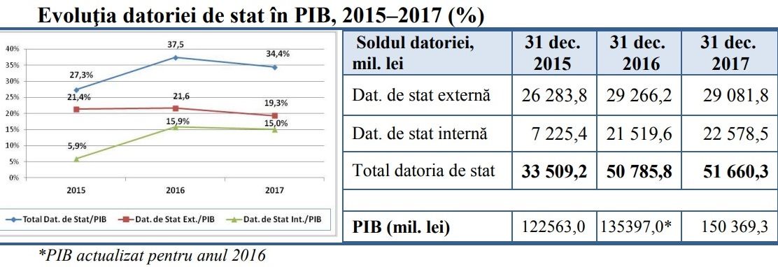Минфин назвал крупнейших кредиторов Республики Молдова в 2017 году
