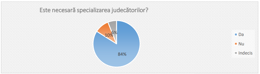 Sondaj Promo-LEX: 49% din respondenți nu au încredere în examinarea imparțială a plângerilor depuse împotriva judecătorilor