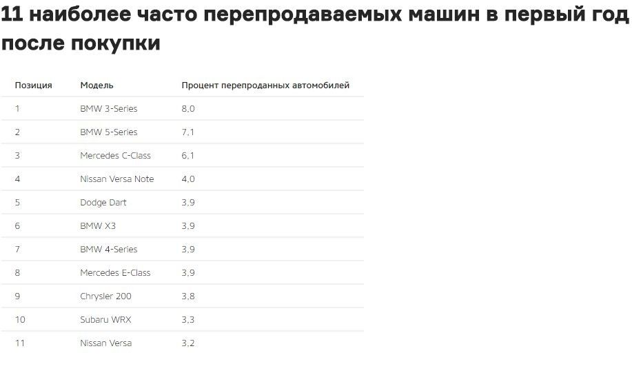Автомобили, от которых владельцы избавляются вскоре после покупки
