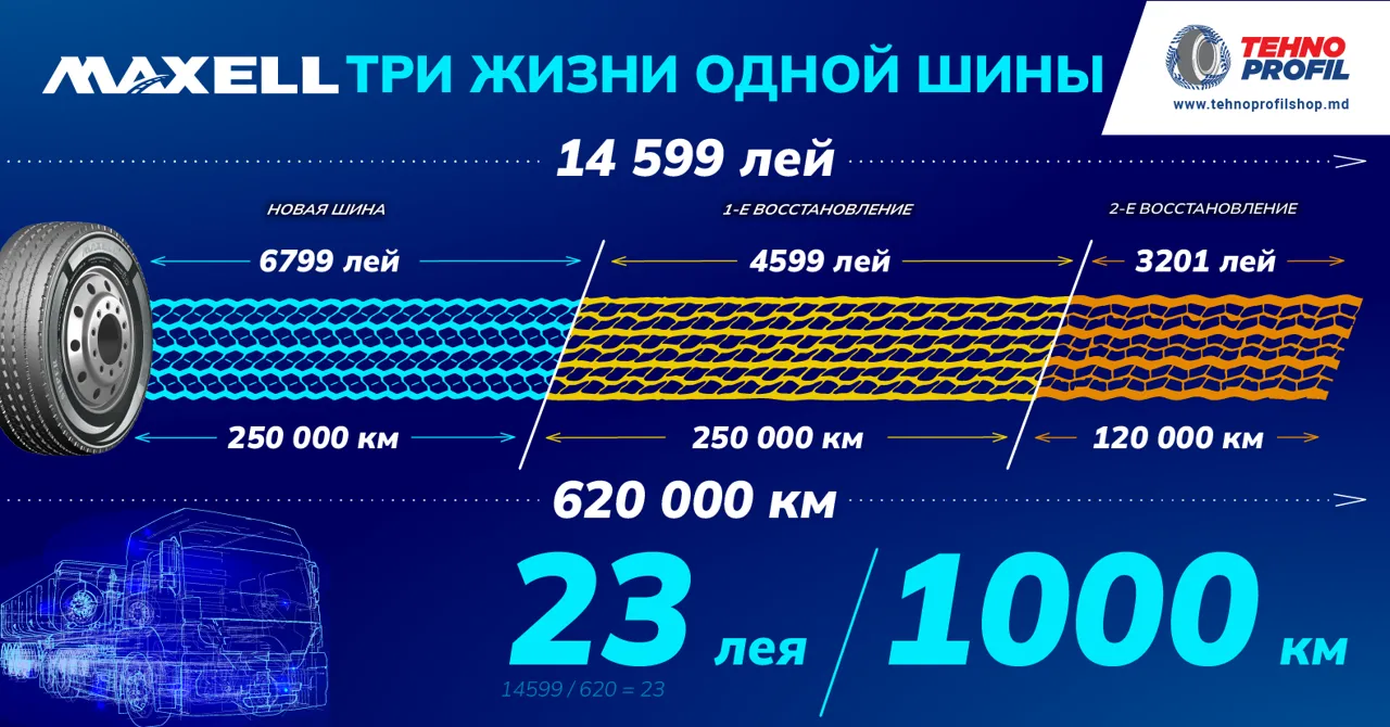 Maxell: Грузовые шины премиум-класса на 500 000 км