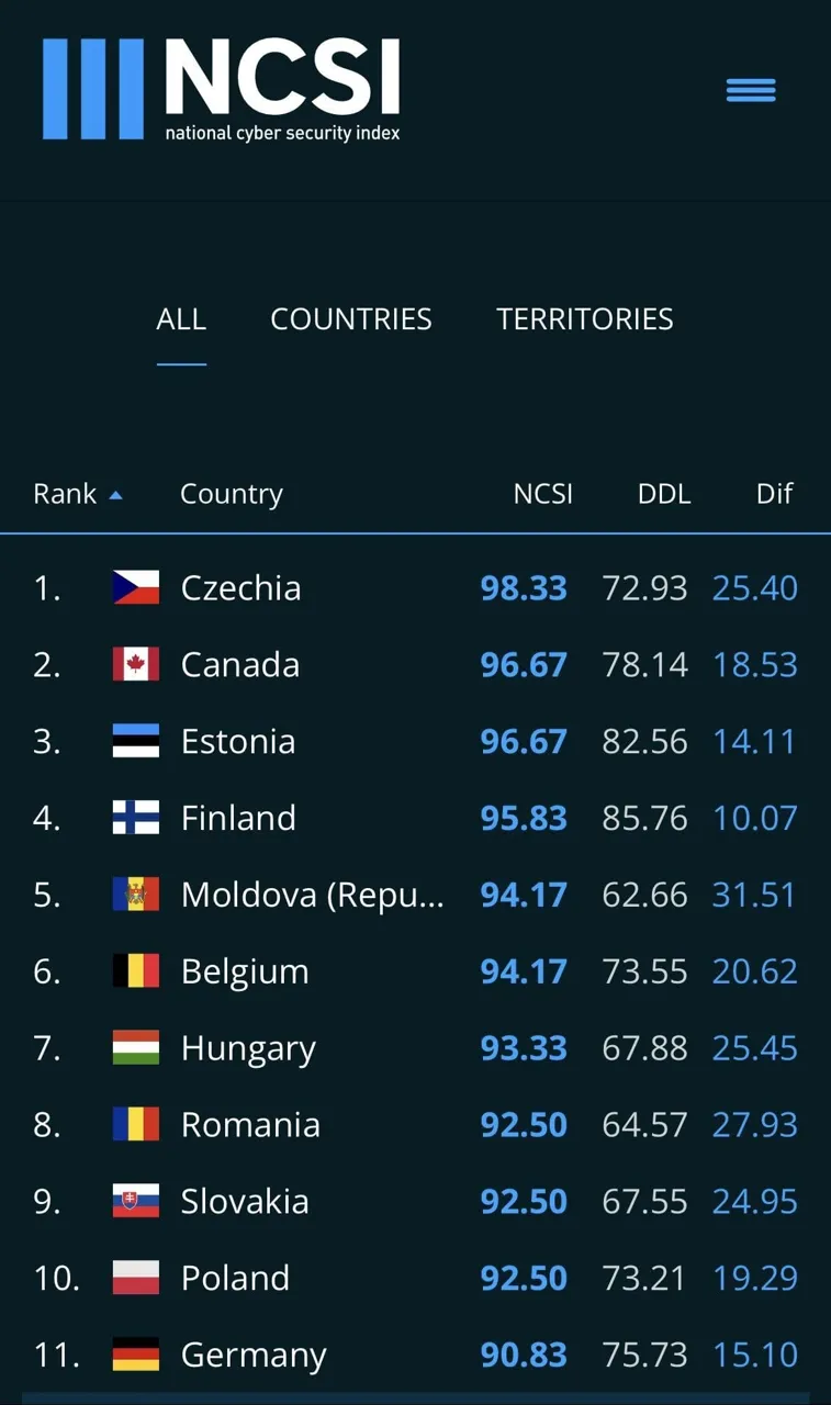 Popșoi: Moldova se situează pe locul cinci în clasamentul mondial al securității cibernetice