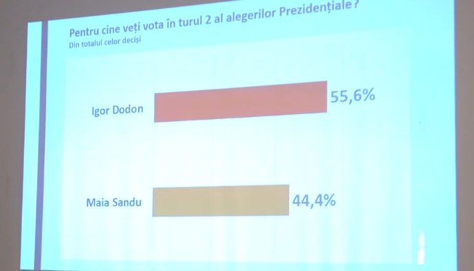Опрос: За неделю до выборов за Додона готовы проголосовать 56% граждан