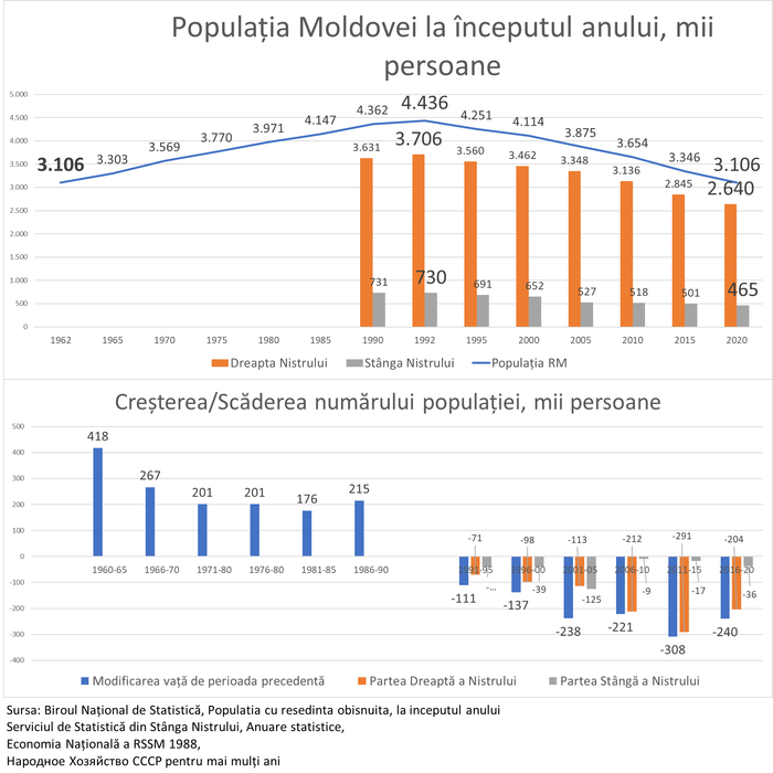 Ионицэ: Численность населения Республики Молдова достигла уровня 1962 года