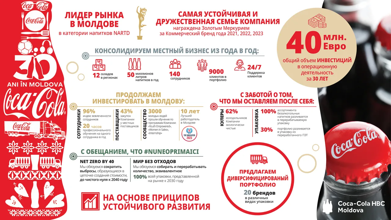 Coca-Cola HBC Moldova – 30 лет оптимизма