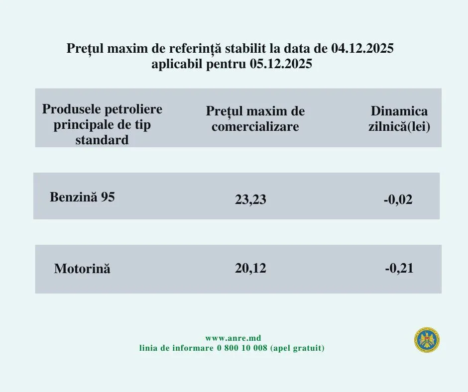 Цена на дизтопливо продолжает снижаться: она приблизилась к отметке в 20 леев