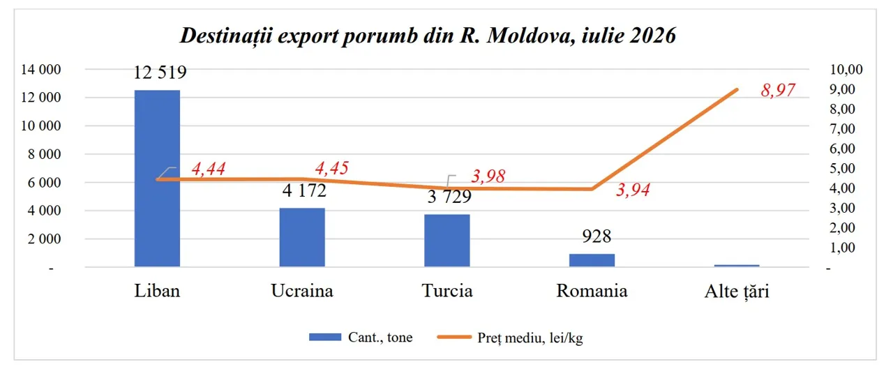 Украина вошла в число крупнейших покупателей молдавской кукурузы