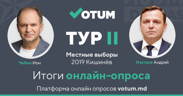 На Votum.md завершился онлайн-опрос о втором туре выборов в Кишиневе