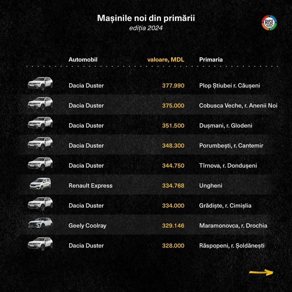 35 de primării din țară și-au înnoit parcul auto în 2024: Printre mașini se numără și Geely Monjaro