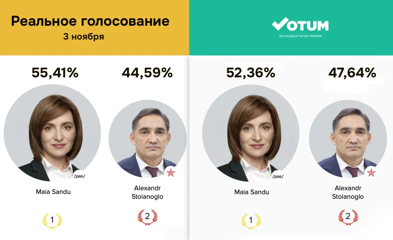 Опрос на Votum.md показал результаты, наиболее близкие к итогам выборов