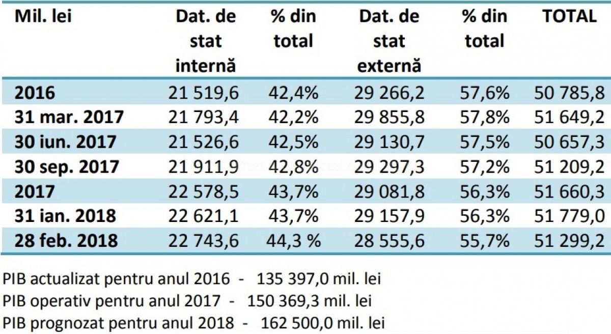 Datoria de stat internă a Republicii Moldova a ajuns la un nou nivel record