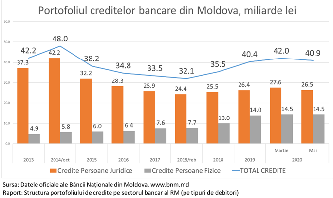 Ионицэ: За 2 месяца пандемии портфель банковских кредитов сократился на 1,1 млрд леев