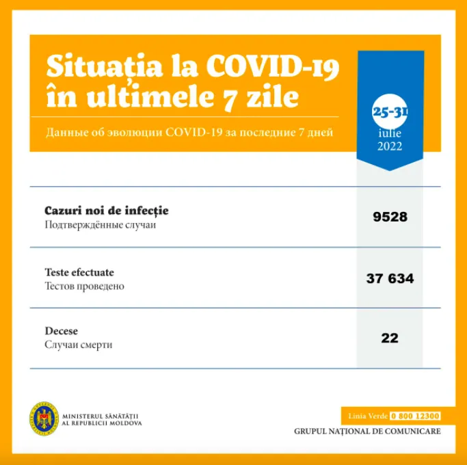 В Молдове зарегистрировано почти десять тысяч новых случаев COVID-19