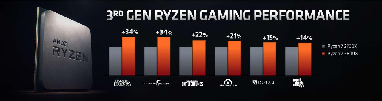 AMD представила новые процессоры Ryzen 3000