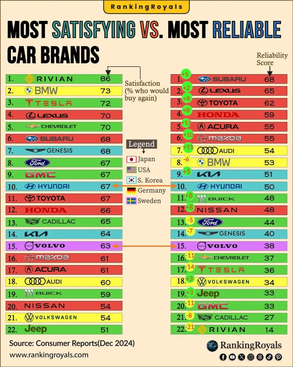 Clasamentul mărcilor auto de top: Fiabilitate și popularitate