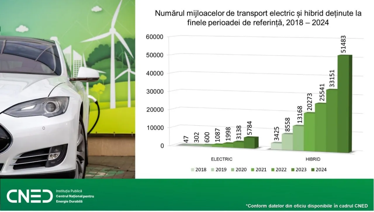 Automobilele electrice și hibrid, pe placul moldovenilor: 57.000 de autoturisme, importate în ultimii șapte ani
