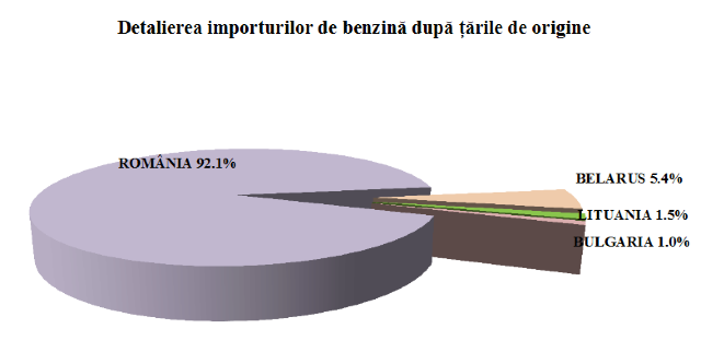 Șoferii din Moldova au dat aproape 6 miliarde de lei pentru benzină și motorină