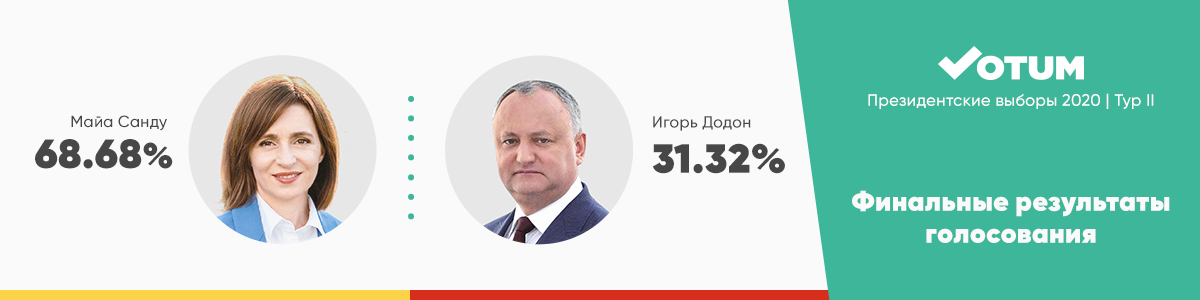 Результаты опроса Votum.md:  Санду - 68,68%, Додон - 31,32%