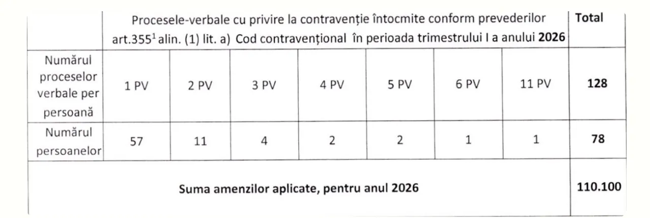 В 2026 году попрошайкам выписали штрафы на сумму 110 000 леев