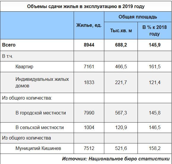 Эксперт: Трудные времена в строительстве удалось преодолеть