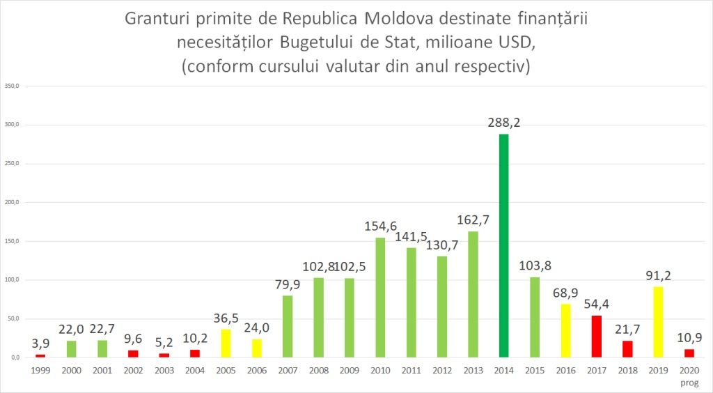 Ионицэ: Молдова рискует потерять в этом году более 1,5 млрд леев грантов