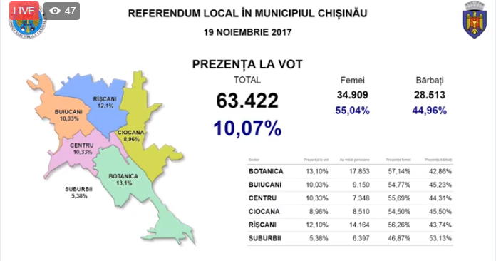 Referendum în Capitală. Câți alegători au votat până la ora 13:30