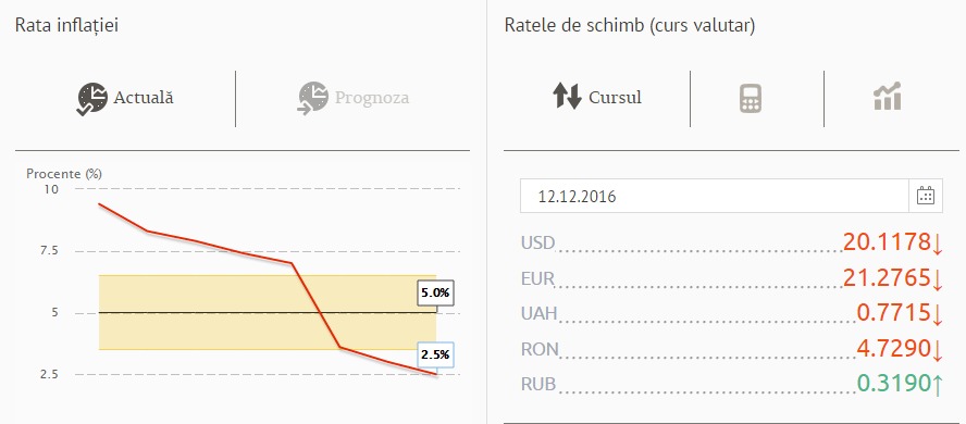 Евро опустился до рекордного минимума за весь 2016 год
